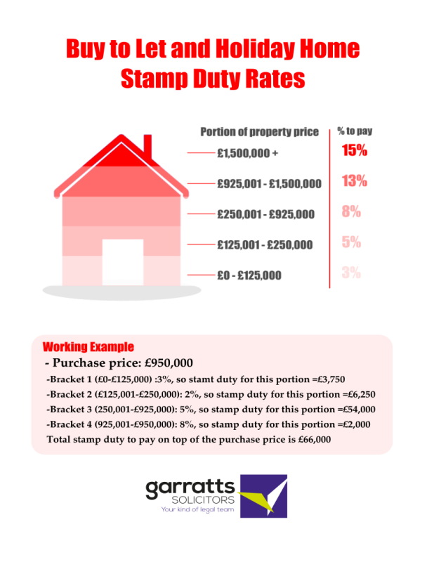Stamp Duty Do you know what you will need to pay? Garratts Solicitors